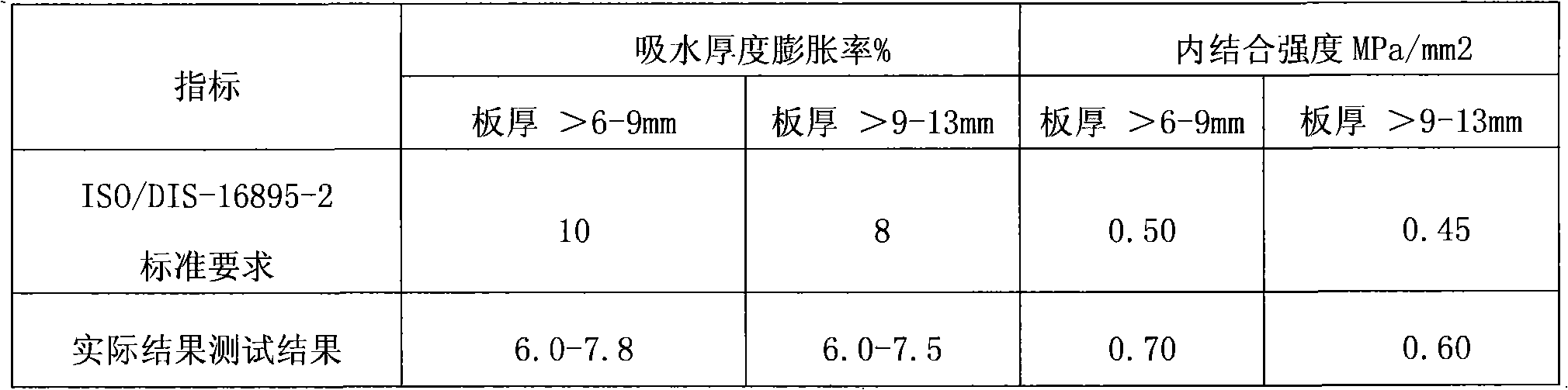 Manufacturing method of high-moisture-proof and high-density fiber board