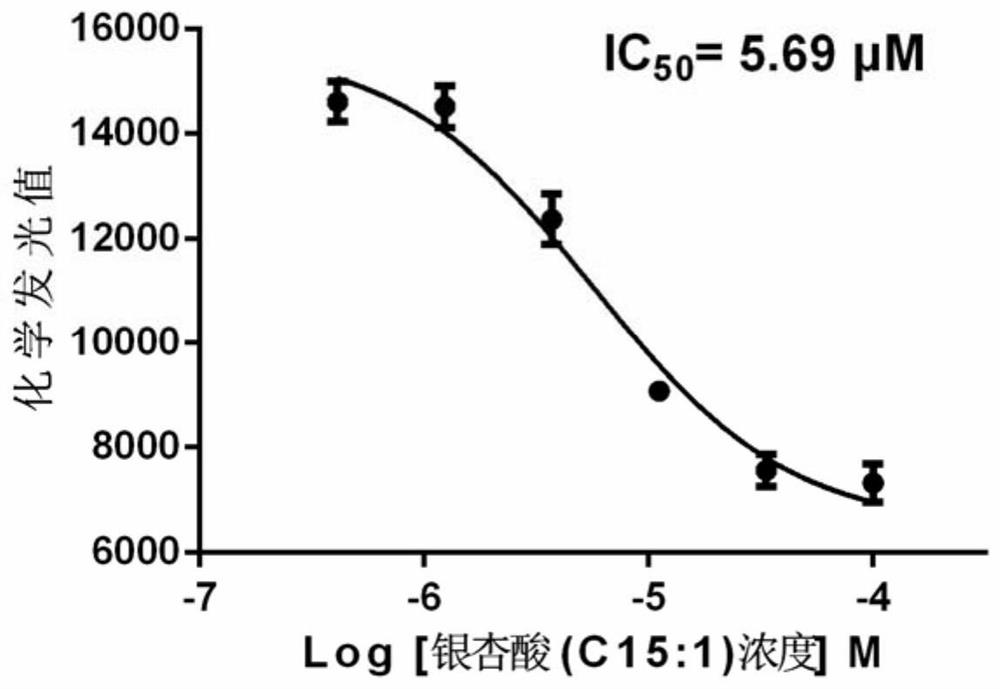 Application of ginkgolic acid in the preparation of products for preventing and/or treating allergic diseases