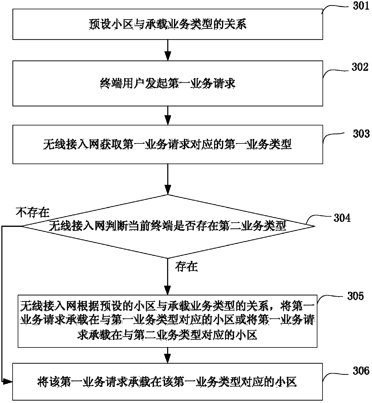 Service hierarchical method and device