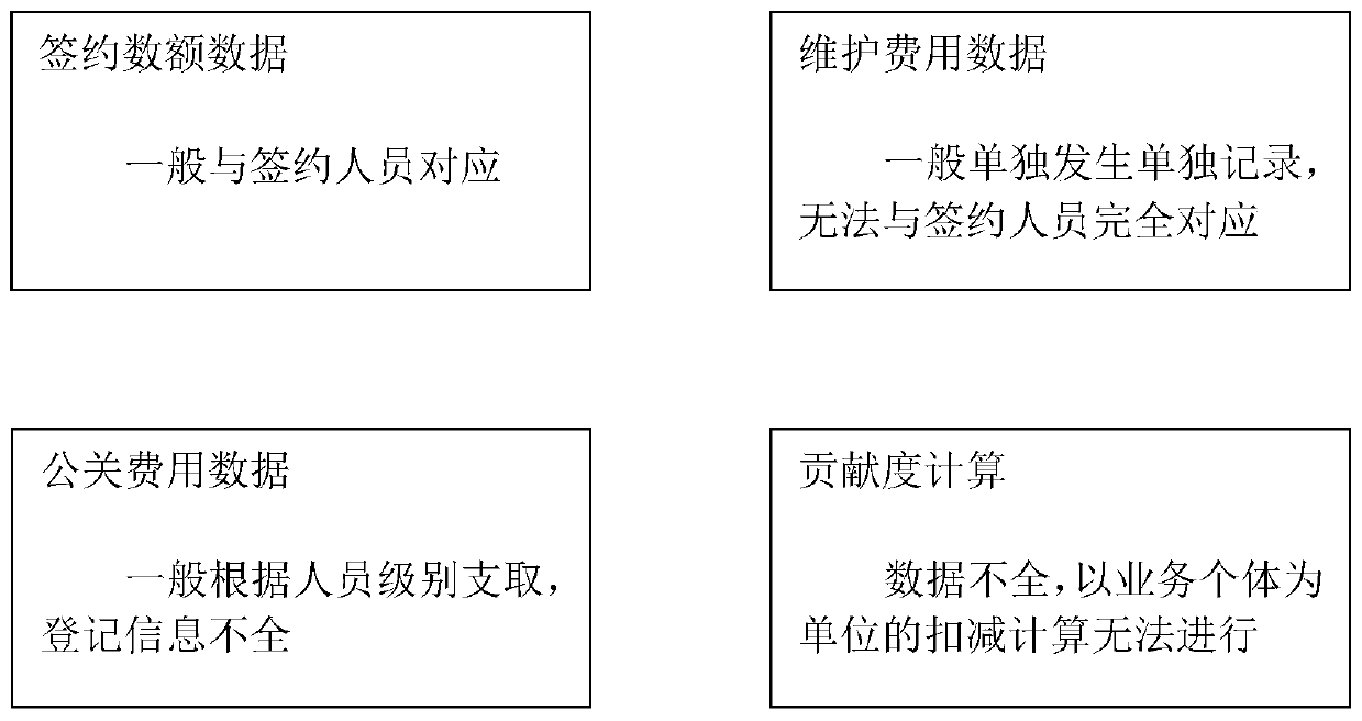 Profit distribution calculation system and method for business contribution degree