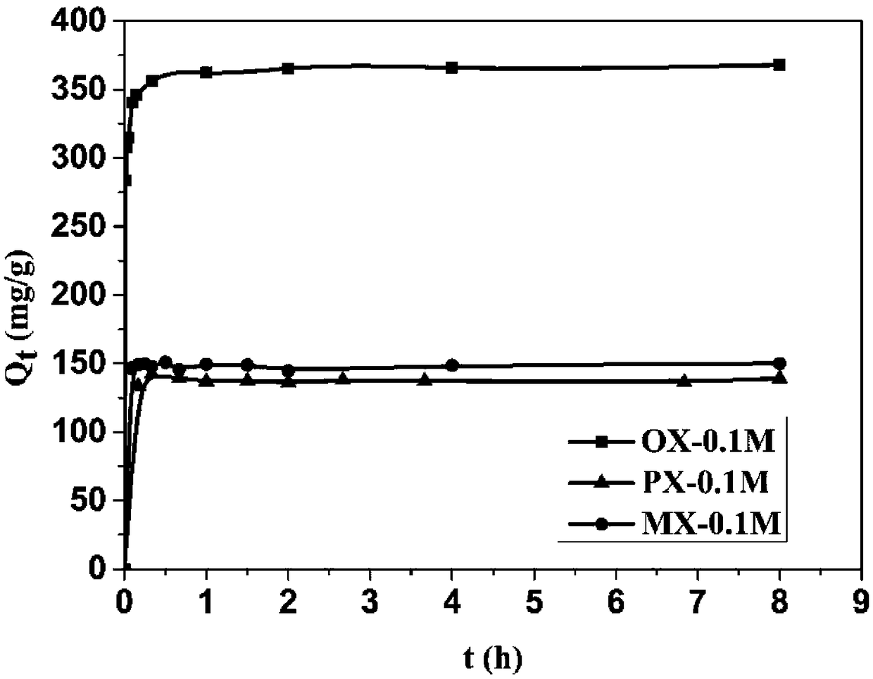 Method for separating xylene mixture by using metal organic framework material MIL-53 (Cr) and compound as adsorption stationary phase