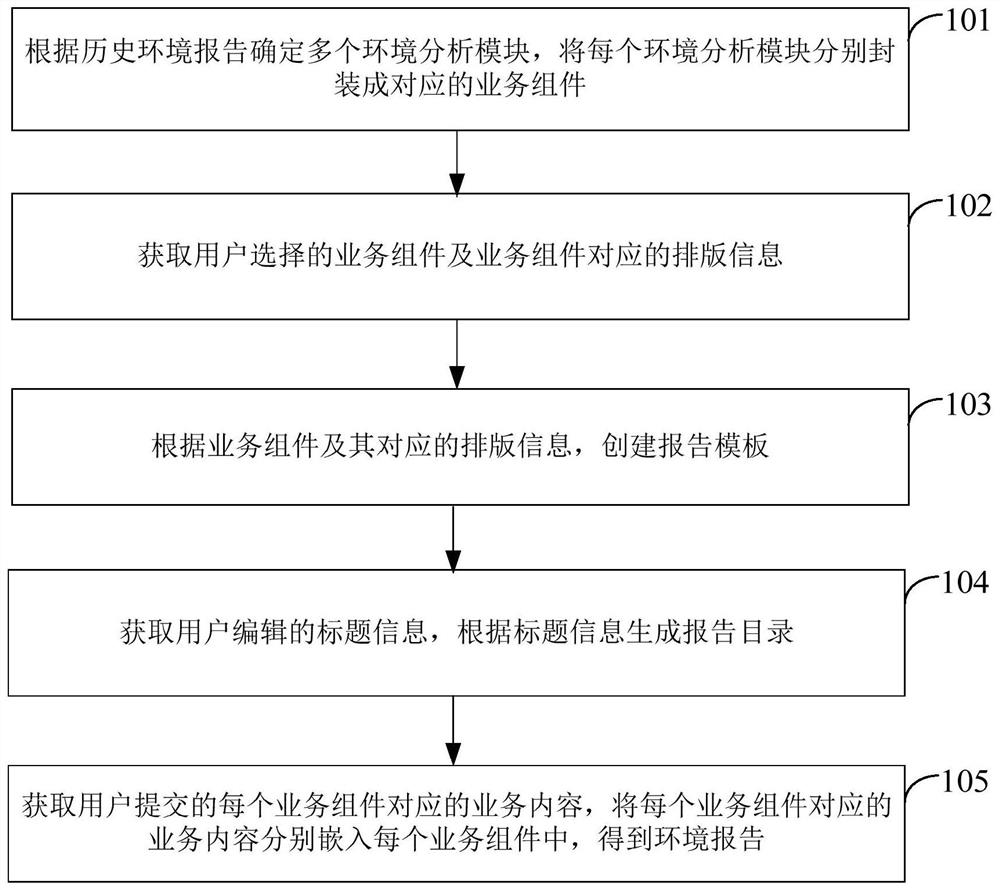 Environment report generation method and device, electronic equipment and storage medium