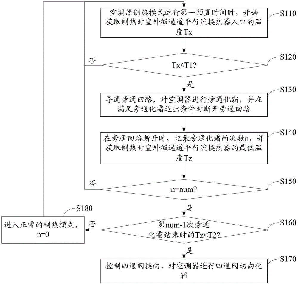 Air conditioner system and its defrosting control method