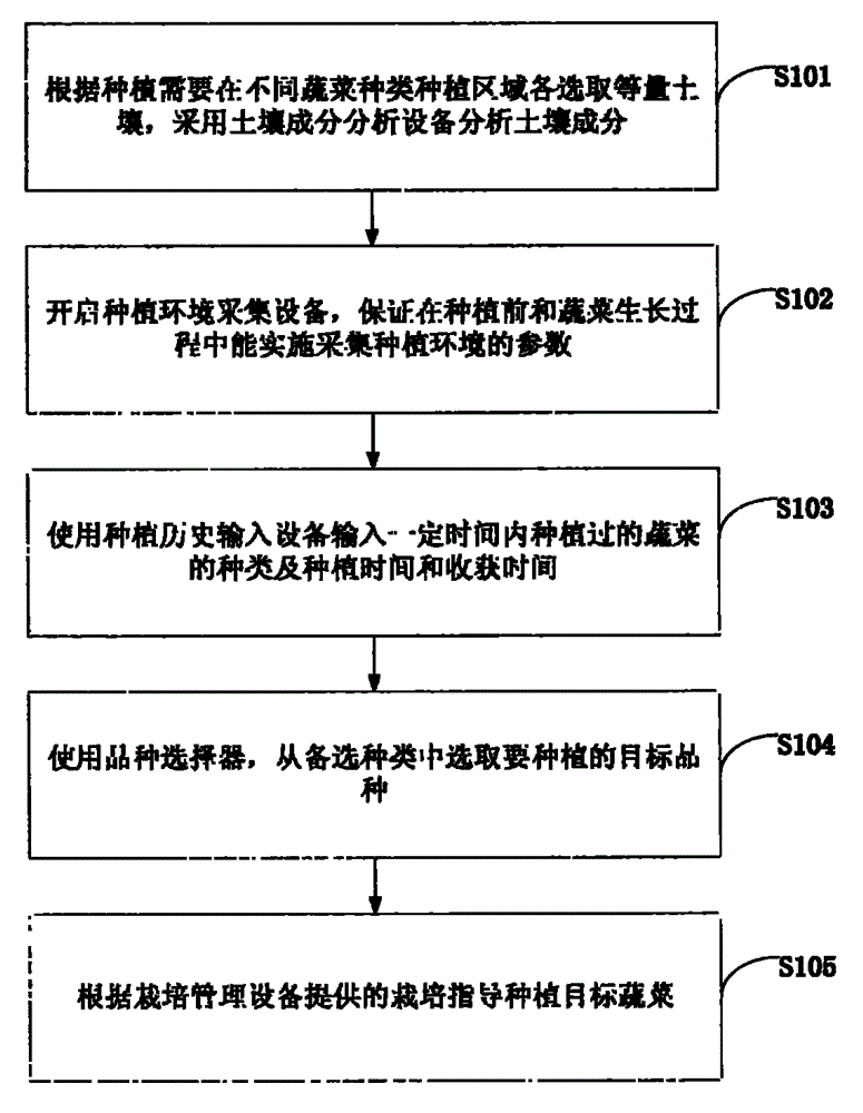Method and device for selecting types of planting vegetables automatically