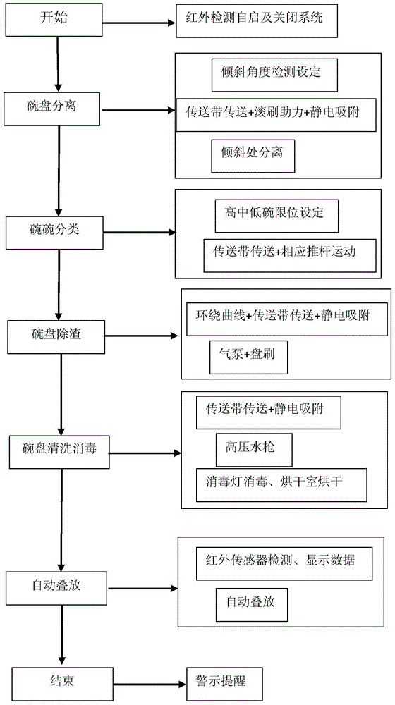 Automatic tableware sorting, slag removal and cleaning system and usage method