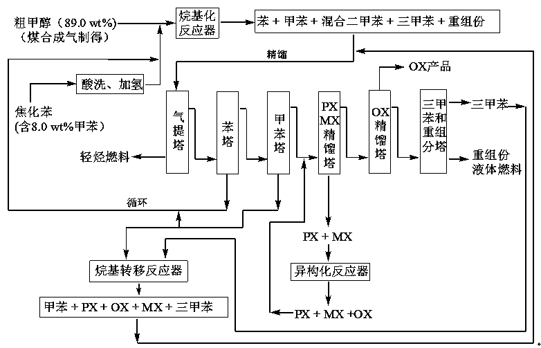 A method for producing o-xylene from coal-based raw materials