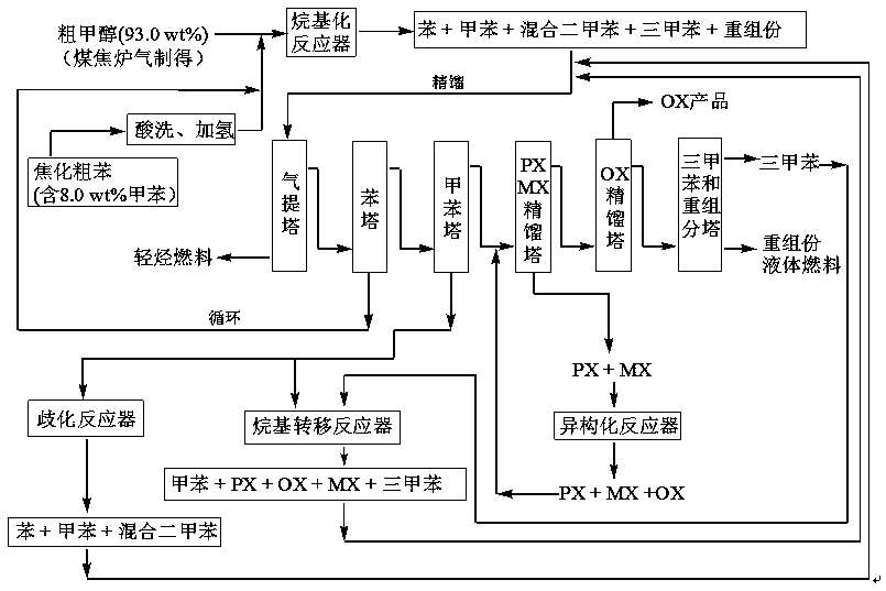 A method for producing o-xylene from coal-based raw materials