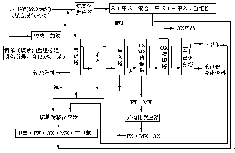 A method for producing o-xylene from coal-based raw materials