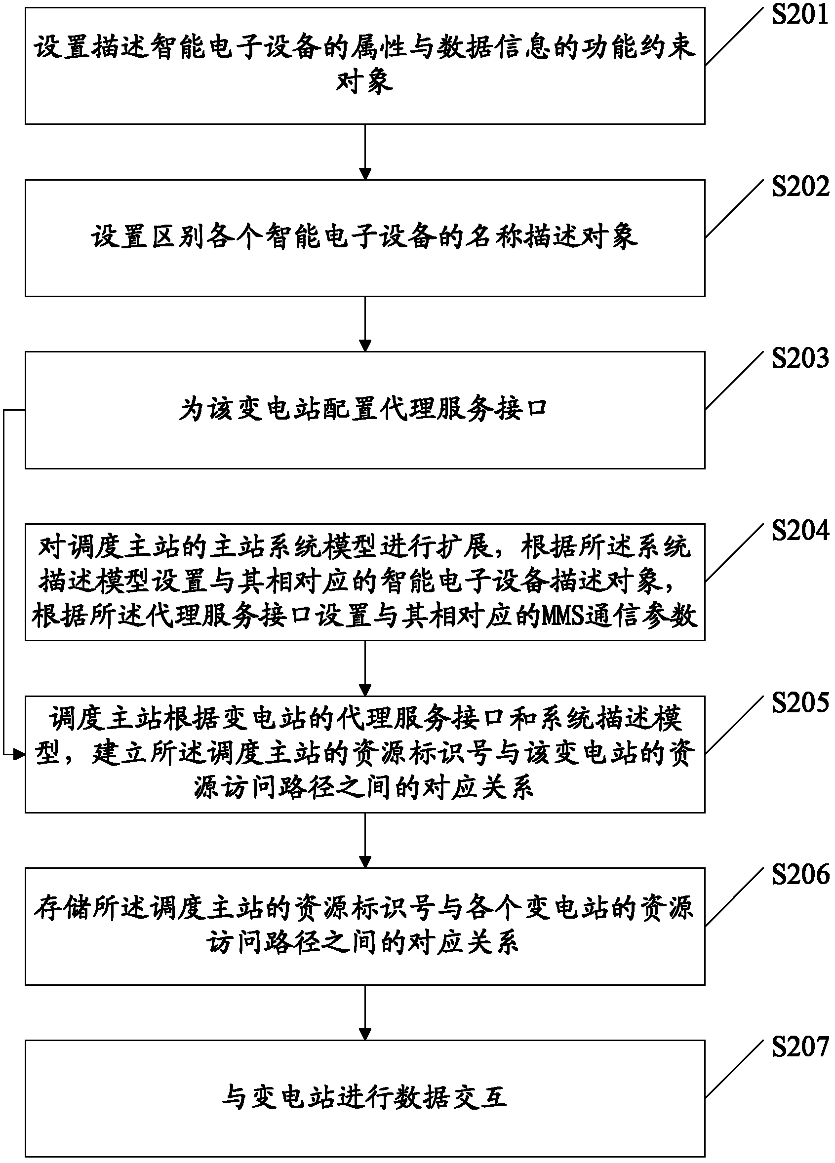 Data interaction method and data interaction system for scheduling master station and transformer substation based on MMS (Multimedia Messaging Service)