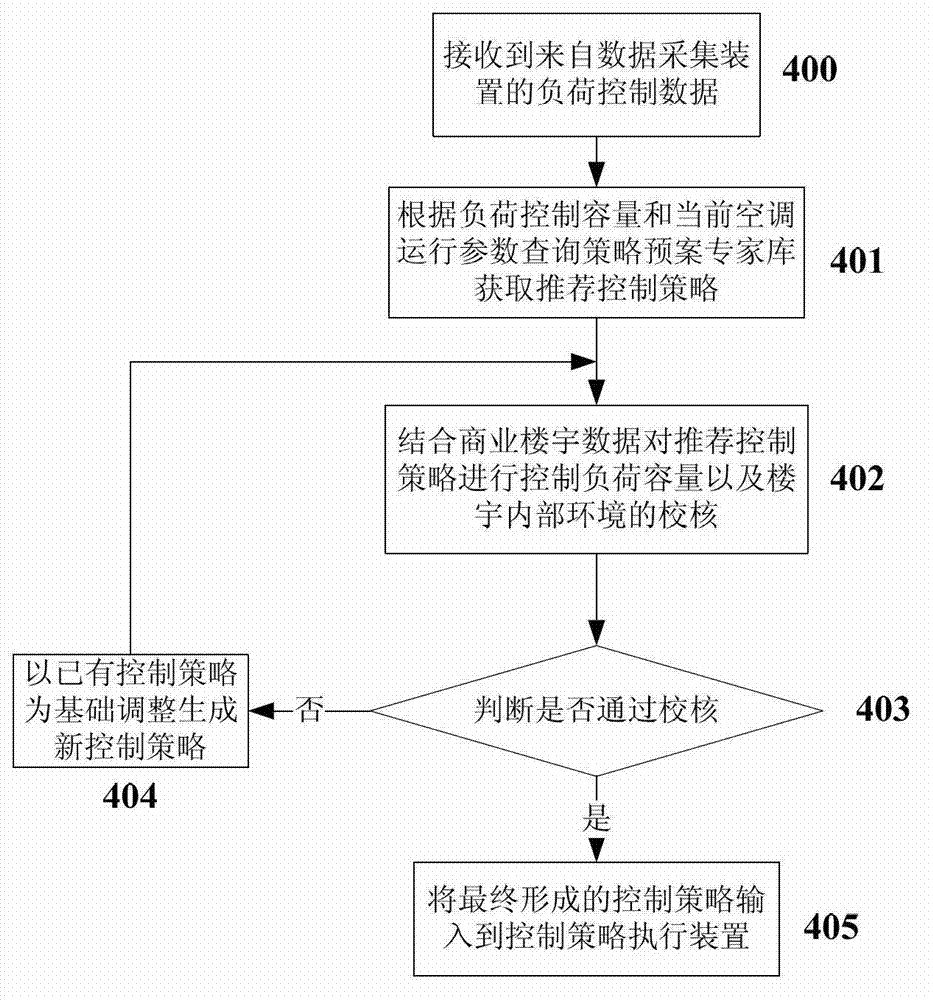 Commercial building central air-conditioning load control system interacted with power grid and method thereof