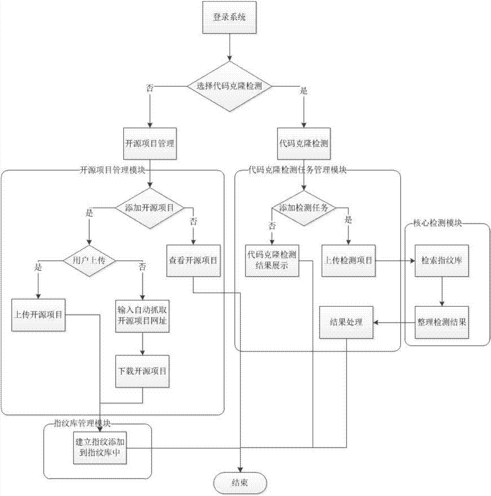 A suffix tree-based code file cloning detection method