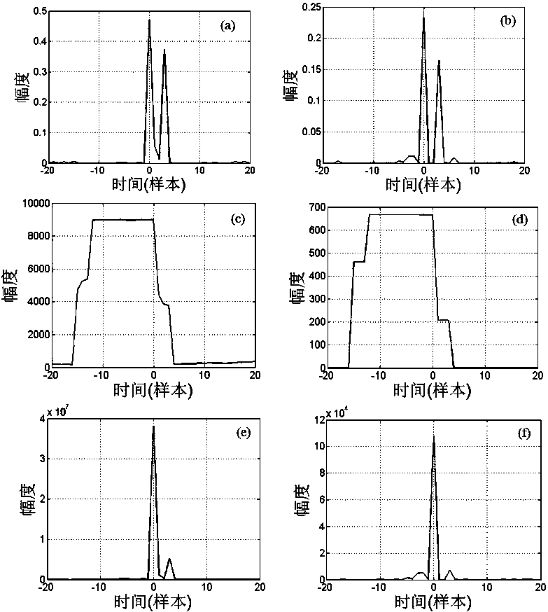 weighted l  <sub>p</sub> Related Synchronization Methods