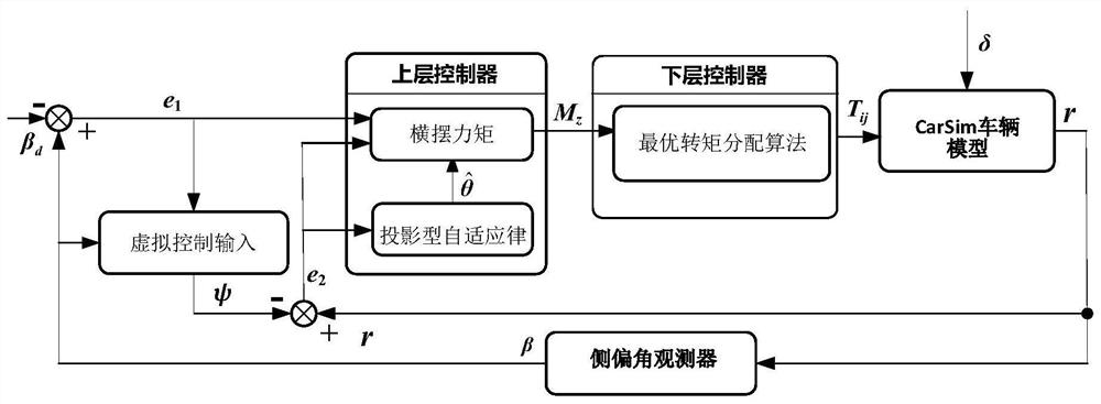 Electric automobile yaw stability control method based on self-adaptive reverse thrust controller