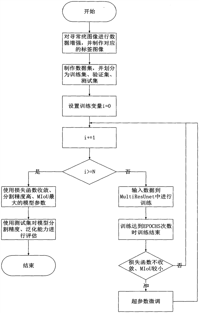 Novel auxiliary diagnosis and treatment method for verruca vulgaris based on MultiResUnet