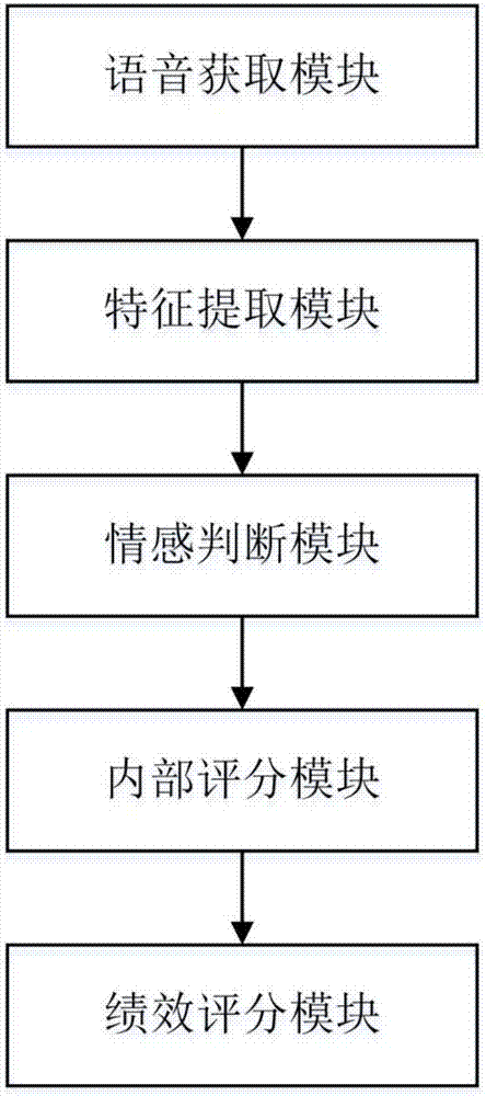 Grading system based on speech recognition and sentiment analysis