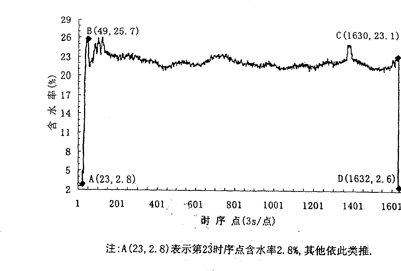 Steady state detecting method for use in tobacco processing course