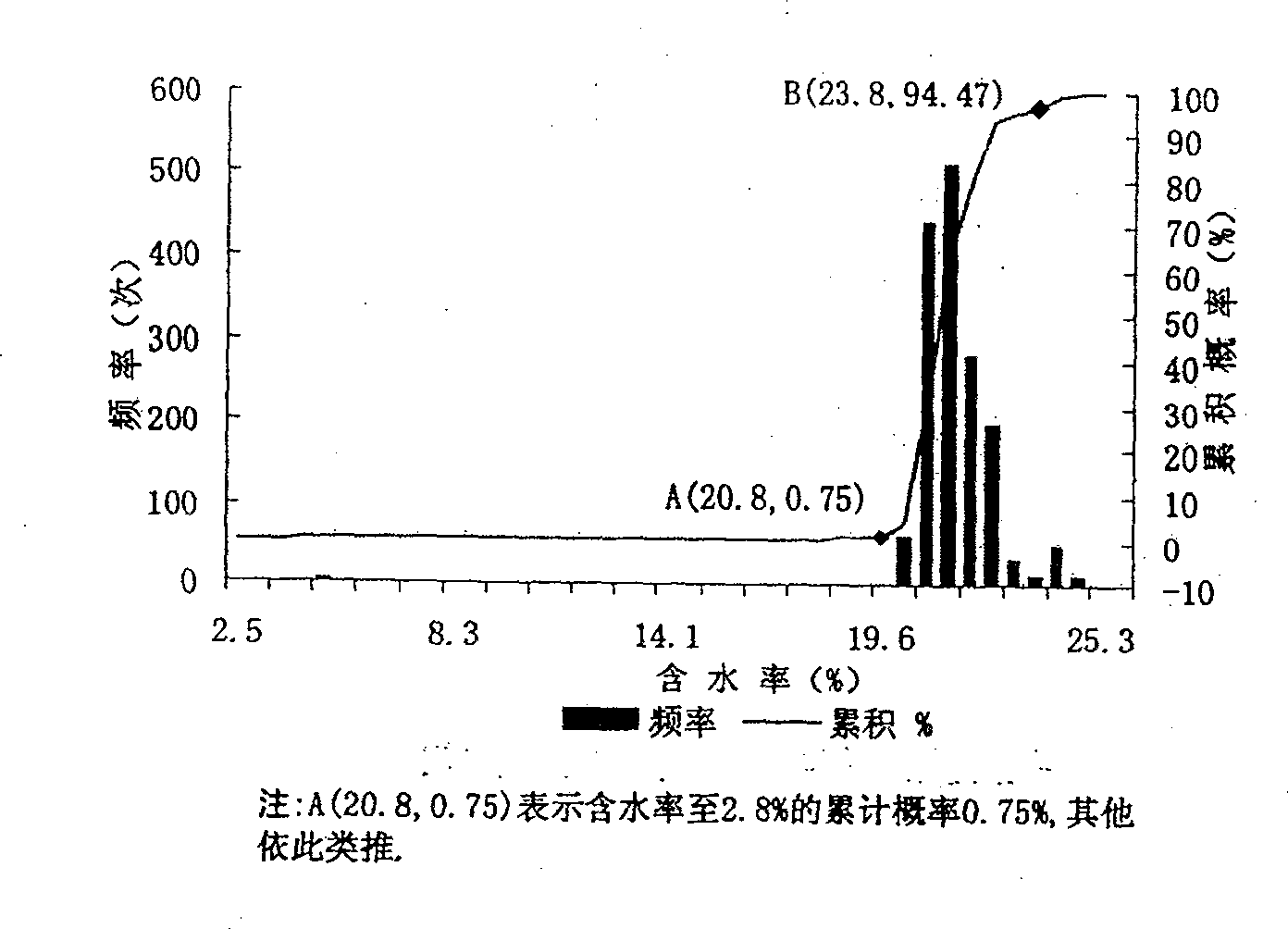 Steady state detecting method for use in tobacco processing course