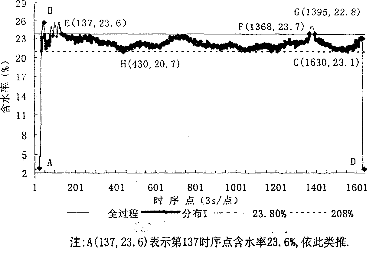 Steady state detecting method for use in tobacco processing course