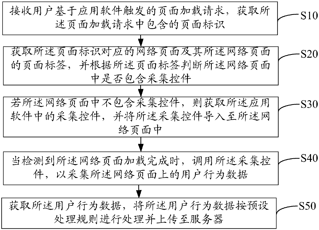 User behavior data acquisition method, device and equipment and computer storage medium