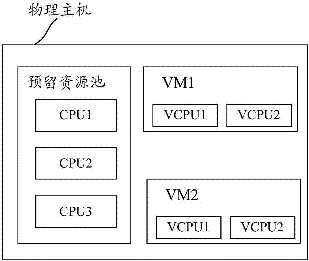 Resource reservation method and apparatus for virtual machine cluster system