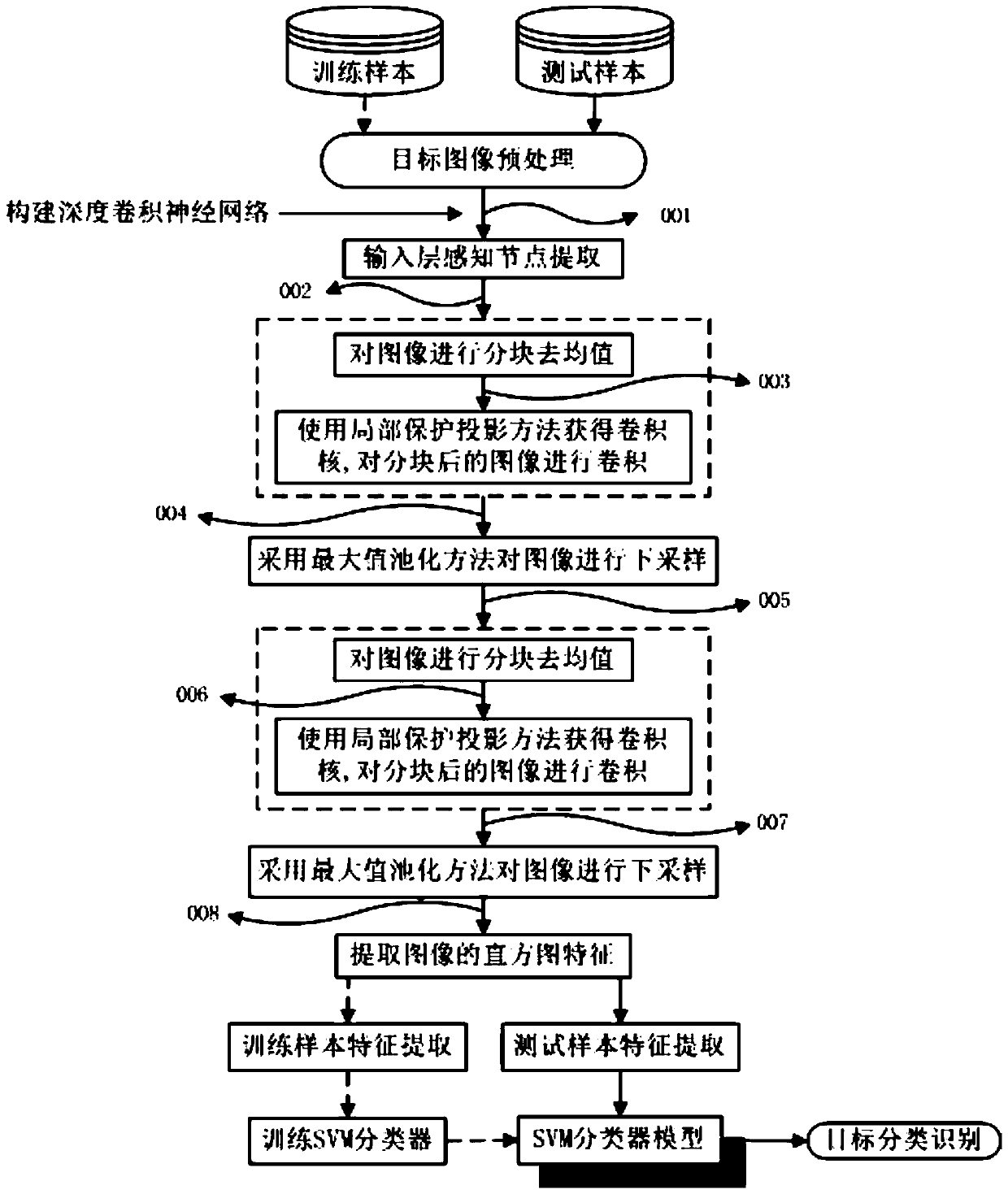 Target matching method for multi-camera system based on deep convolutional neural network