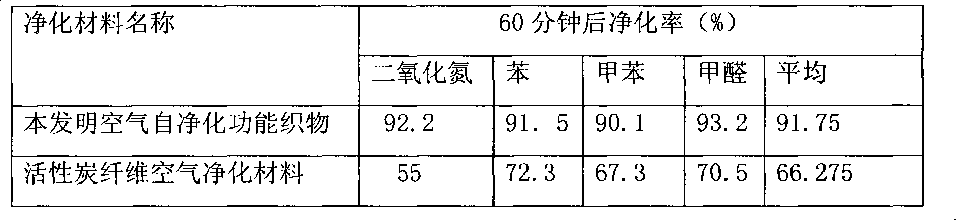 Method for preparing air self-purifying function fabric of photochemical catalyst coating