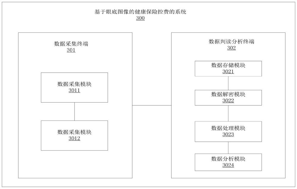 A method and system for health insurance fee control based on fundus images