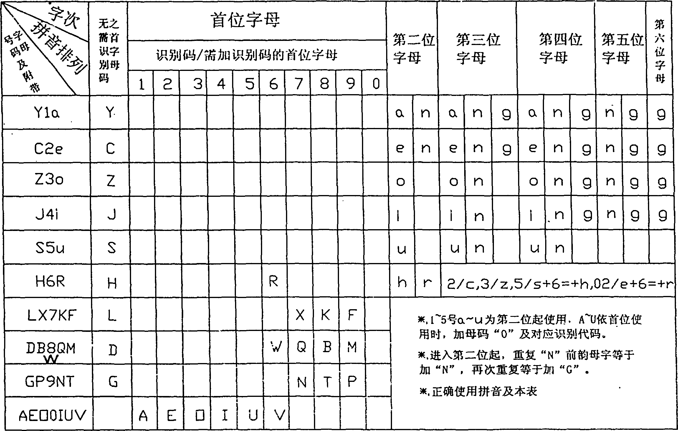 Simple Chinese phonetic alphabet digitalized input method