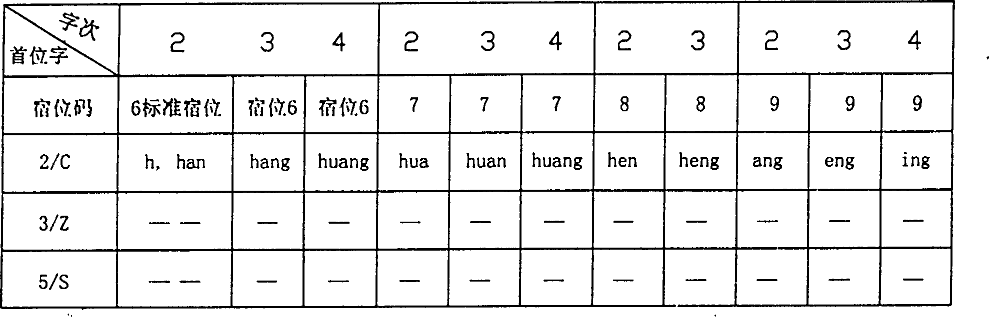 Simple Chinese phonetic alphabet digitalized input method