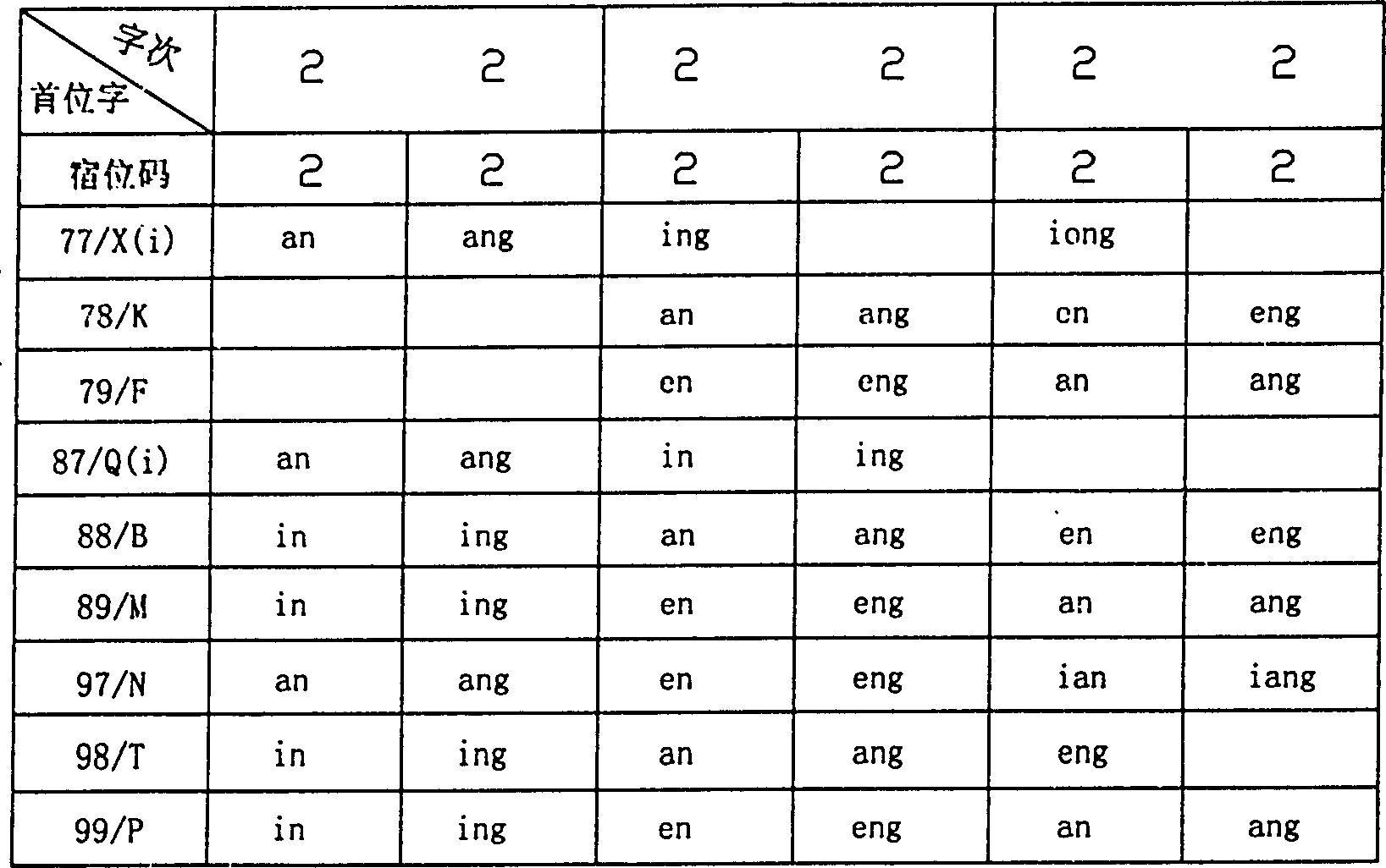 Simple Chinese phonetic alphabet digitalized input method