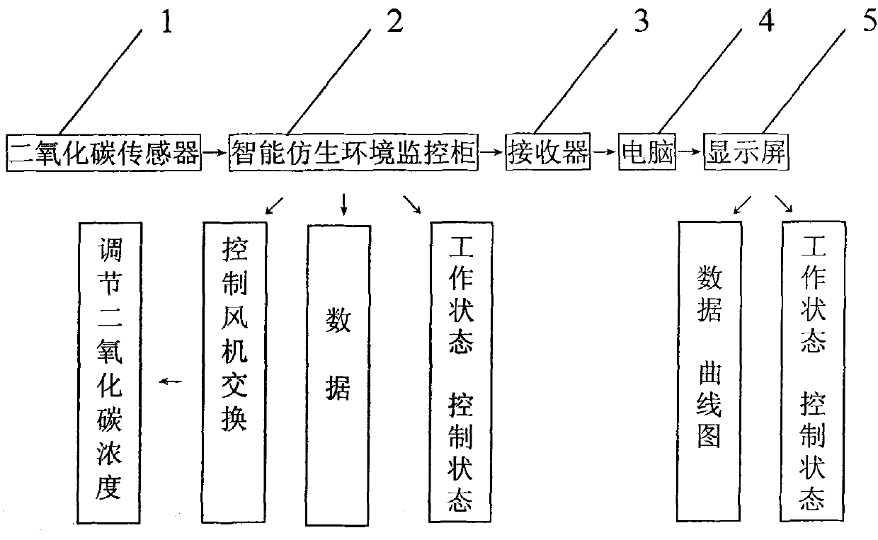 Device for automatically controlling carbon dioxide in factory cultivation of pleurotus eryngii