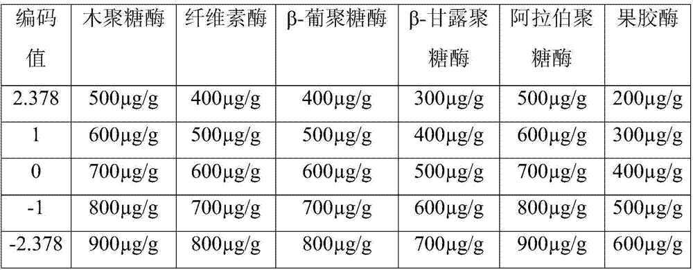 A rapid screening method for non-starch polysaccharide zymogram of pig feed