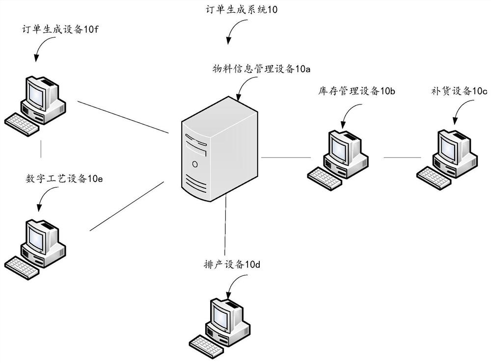 Order production system, data processing method, equipment and storage medium