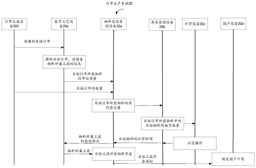 Order production system, data processing method, equipment and storage medium