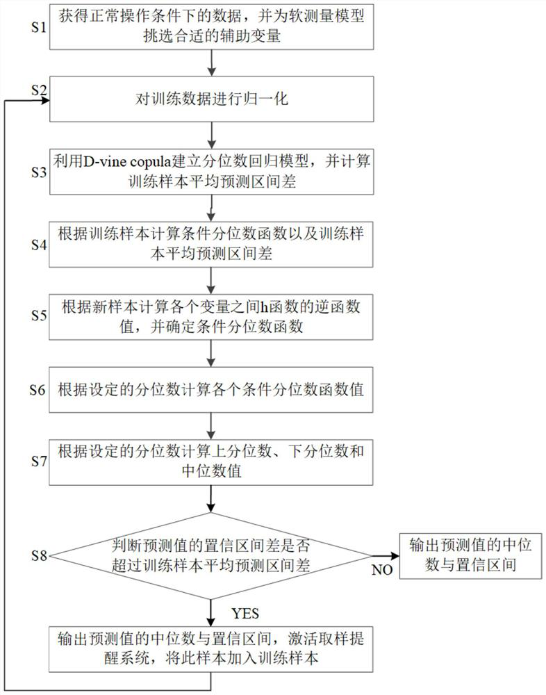 Self-adaptive soft measurement method and system based on vine copula quantile regression