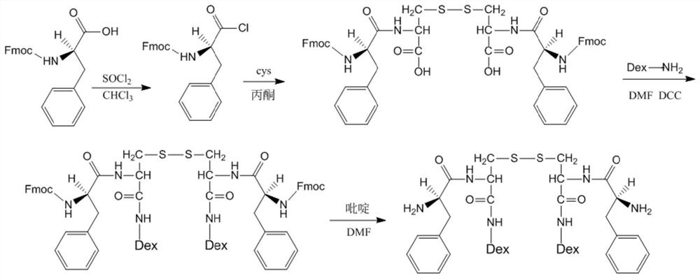 Cystamine derivative based on dextran modification as well as preparation and application of cystamine derivative