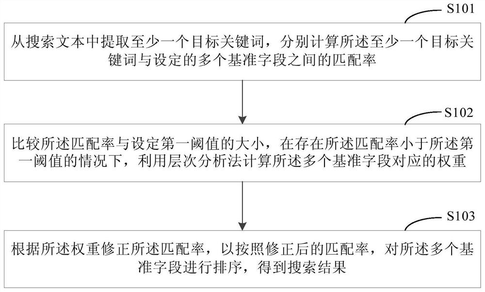 Data search method and device