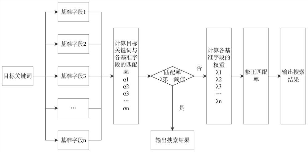 Data search method and device