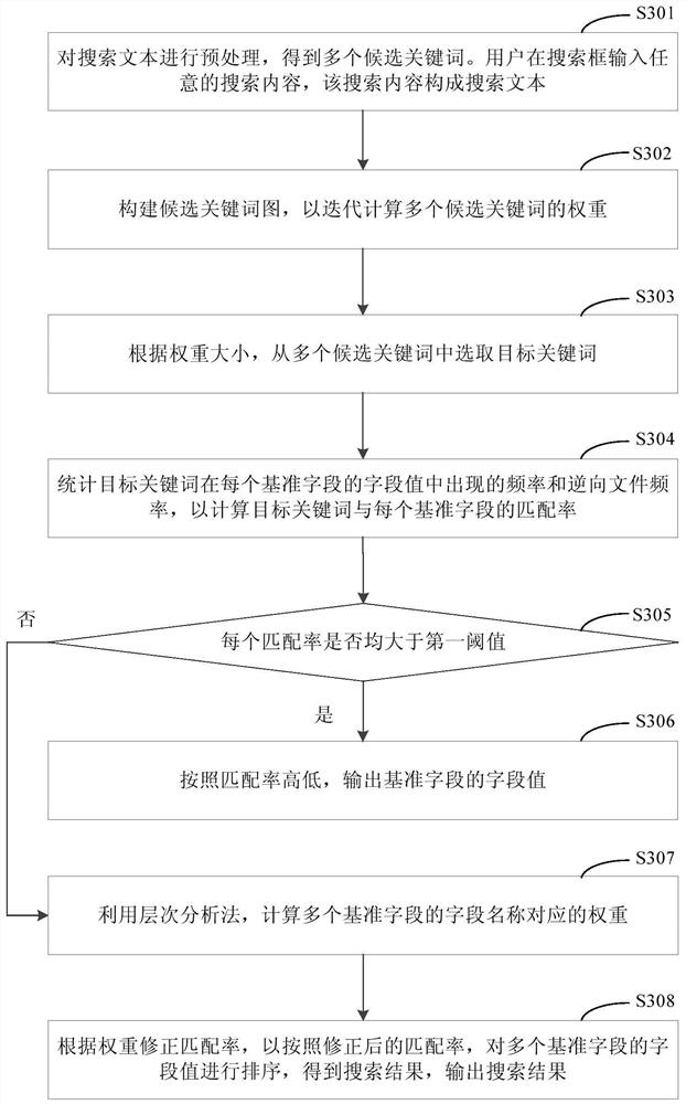 Data search method and device