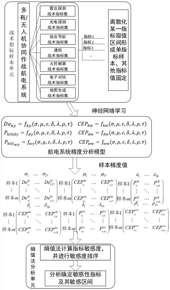 An Accuracy Sensitivity Analysis Method of Aircraft Fire Control System Based on Neural Network