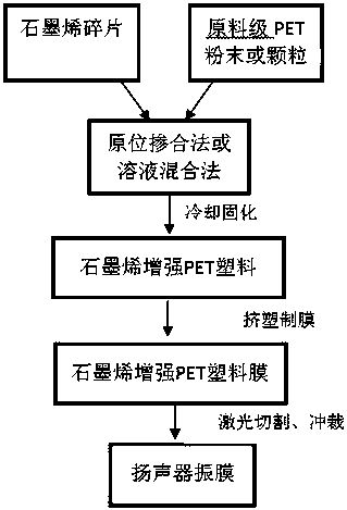 Loudspeaker acoustic diaphragm based on graphene reinforced PET plastics, and preparation method thereof