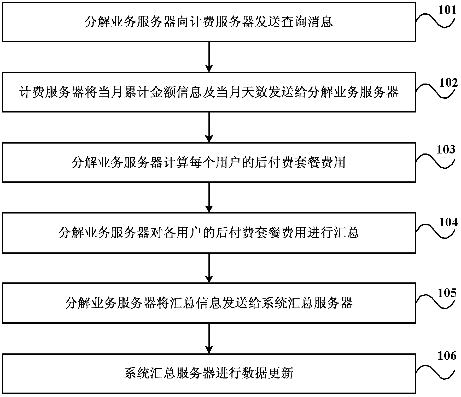 Method and system for query processing of post-paid package expense and service decomposition server