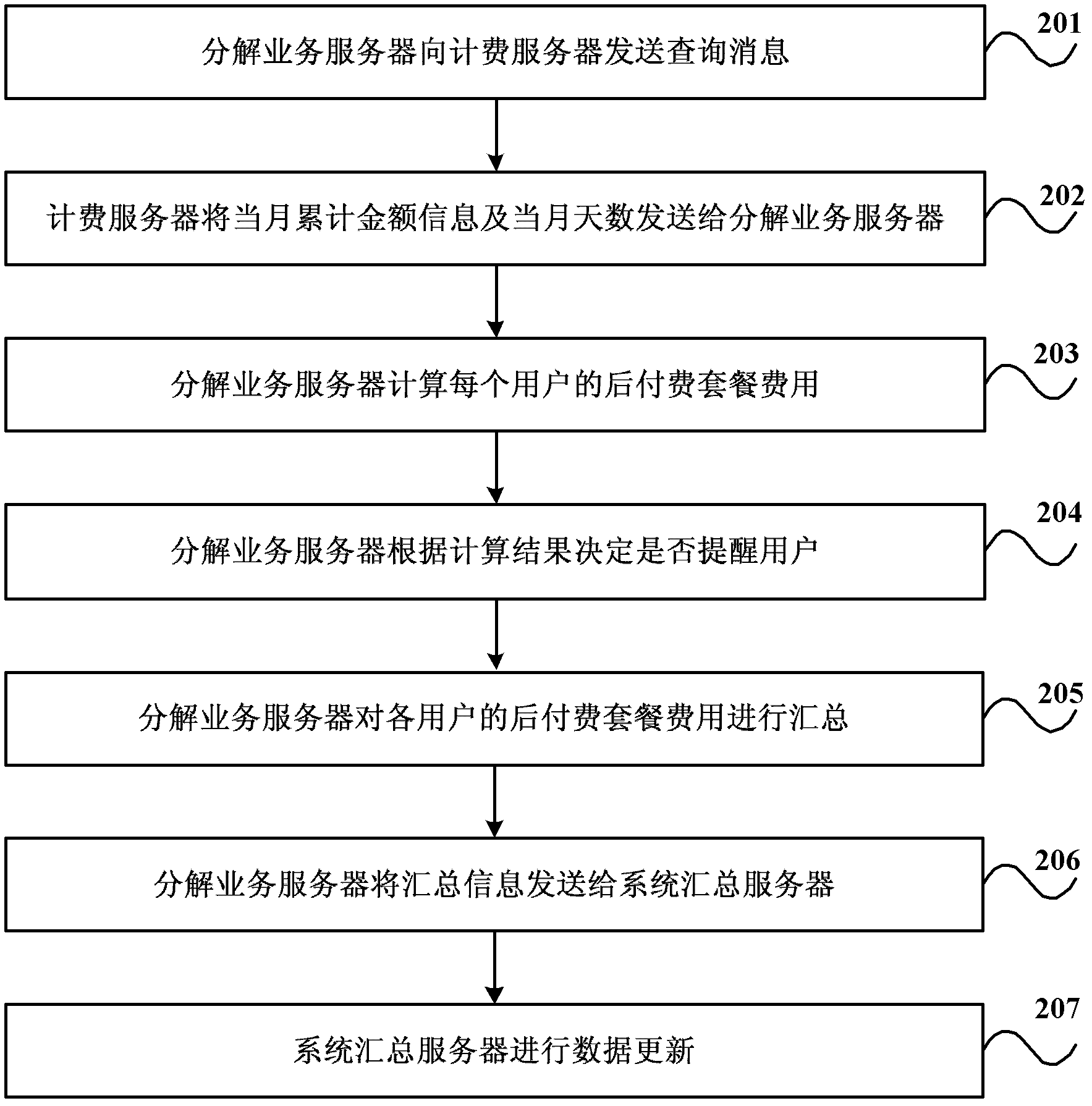 Method and system for query processing of post-paid package expense and service decomposition server