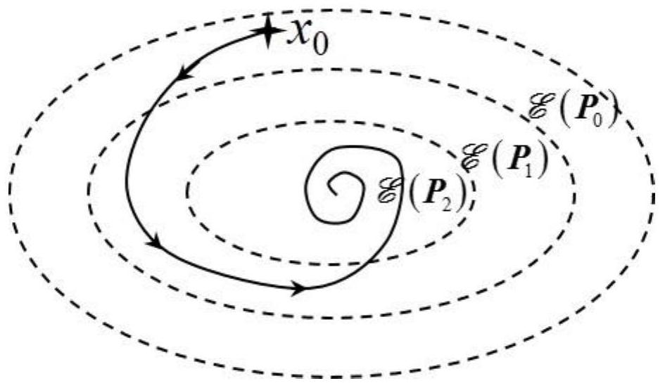 A Linear Feedback Gain Scheduling Control Method Based on Complex Mode