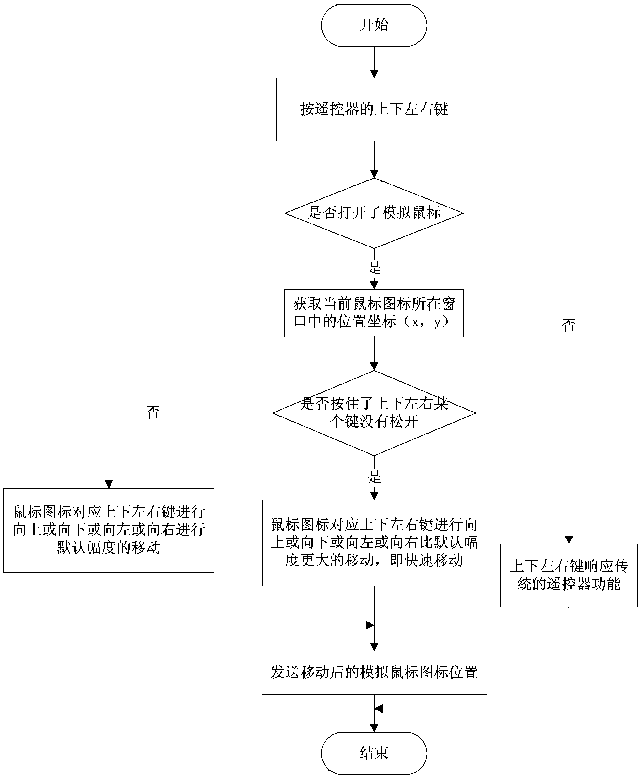 Method for simulating mouse with remote controller