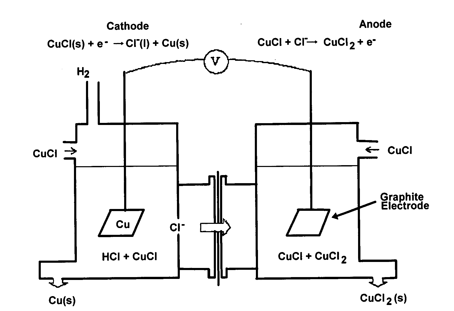 CuC1 thermochemical cycle for hydrogen production