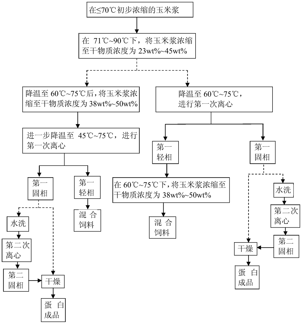 Method for separating protein from corn puree