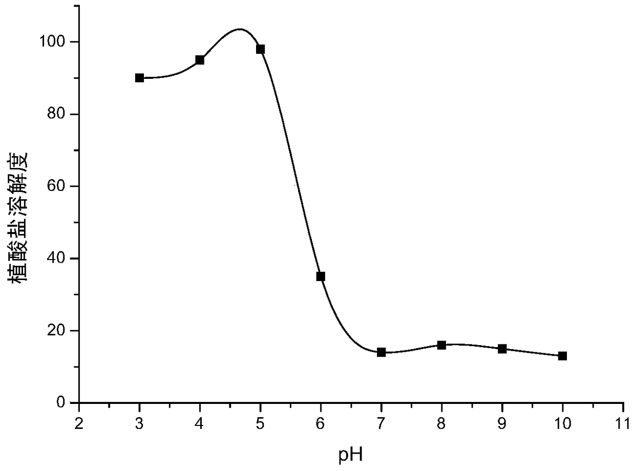 Method for separating protein from corn puree