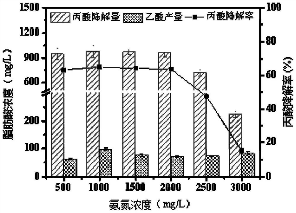 A kind of composite bacteria agent and its construction method for strengthening the anaerobic degradation of propionic acid