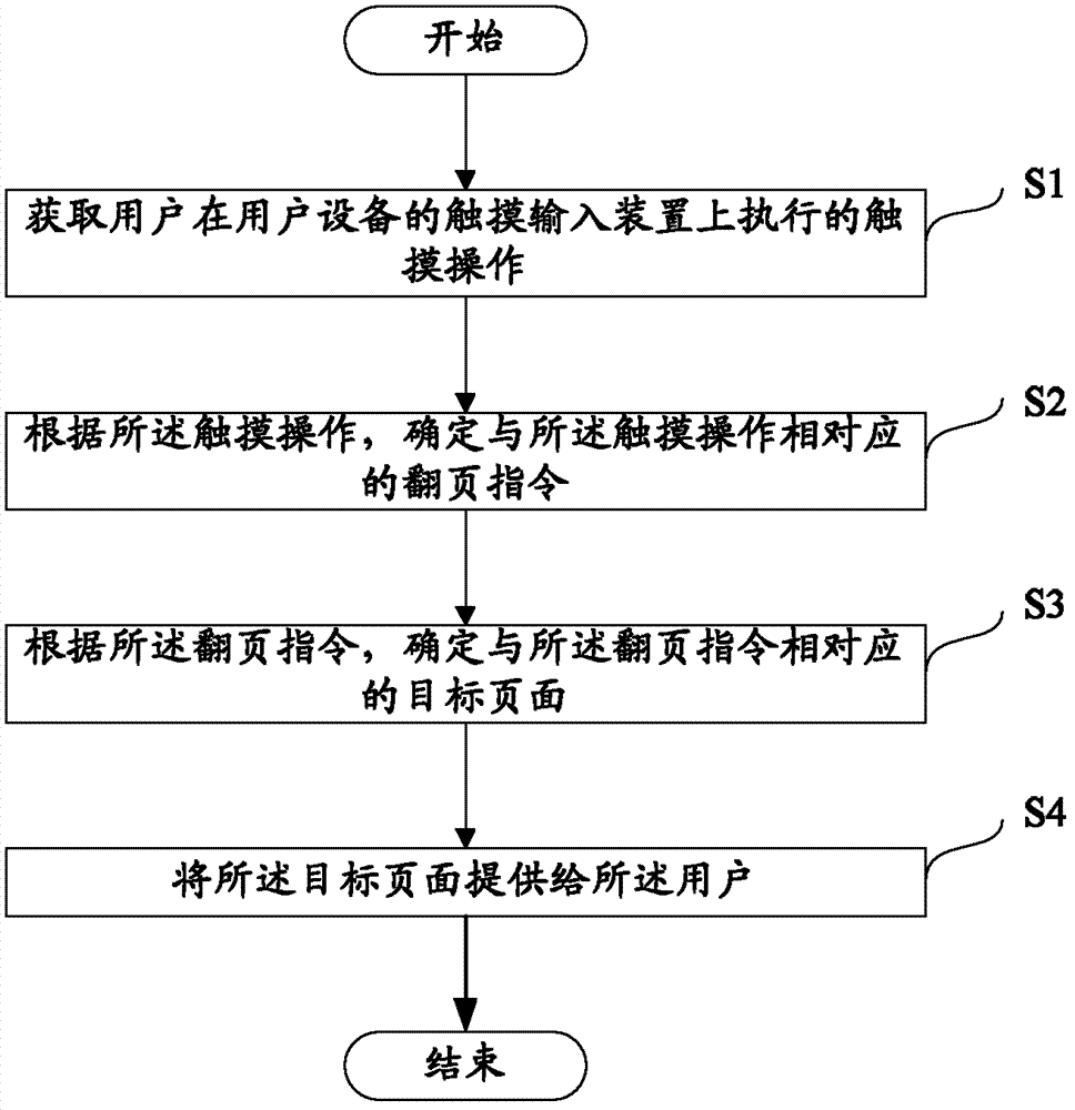 Method and equipment for executing page turning operation
